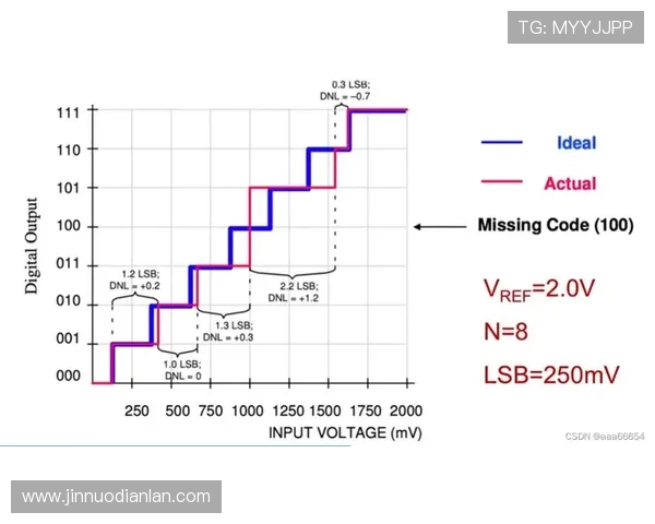 以ViperADC核心技术解析高速高精度模数转换应用新趋势